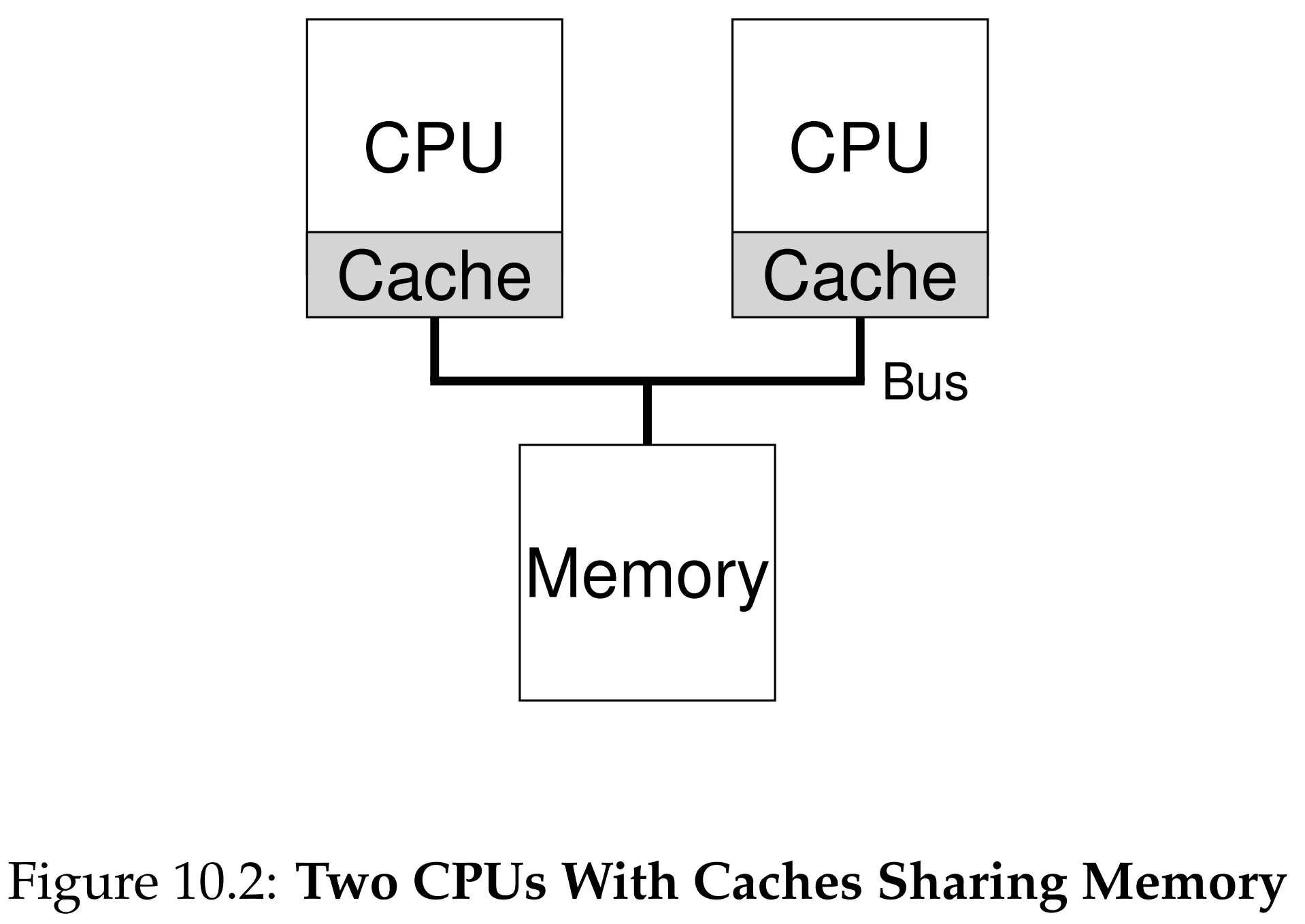 Figure 10.2 Two CPUs With Caches