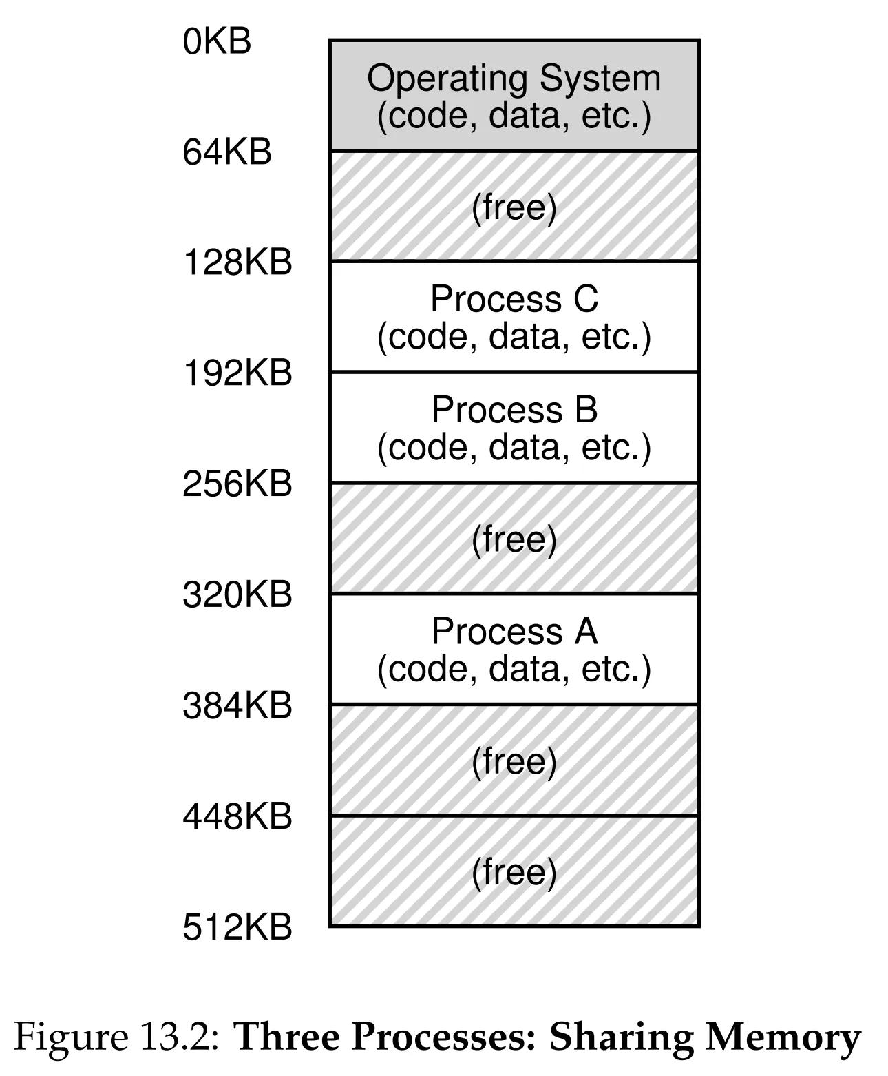Figure 13.2 Three Processes Sharing Memory