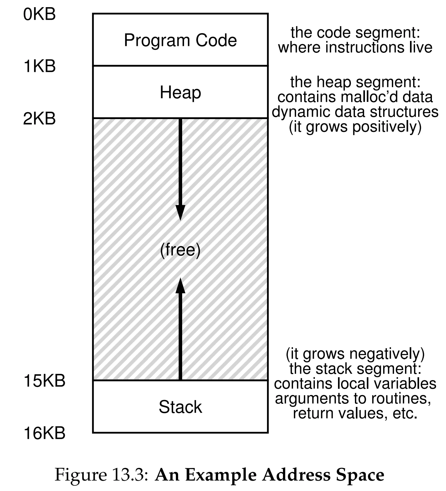 Figure 13.3 An Example Address Space