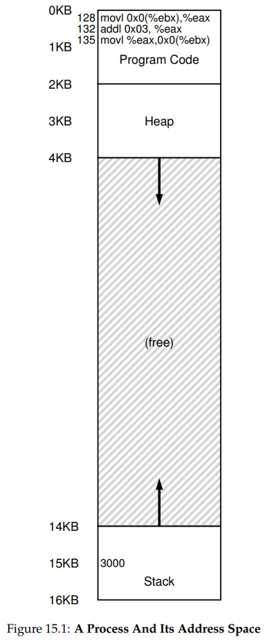 Figure 15.1 Process Address Space