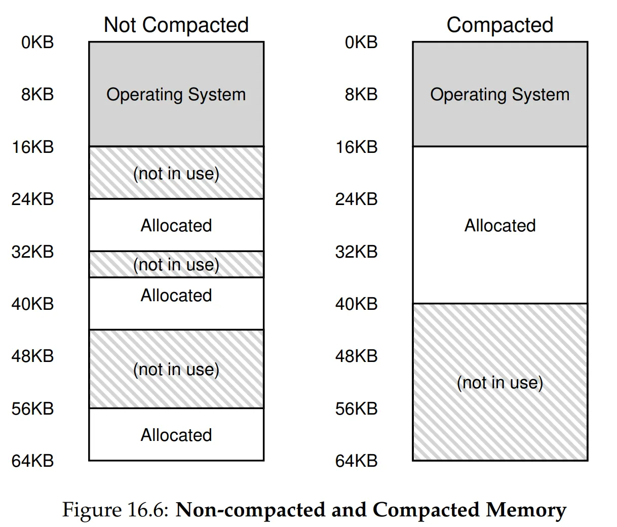 Figure 16.6 Non-compacted and Compacted Memory