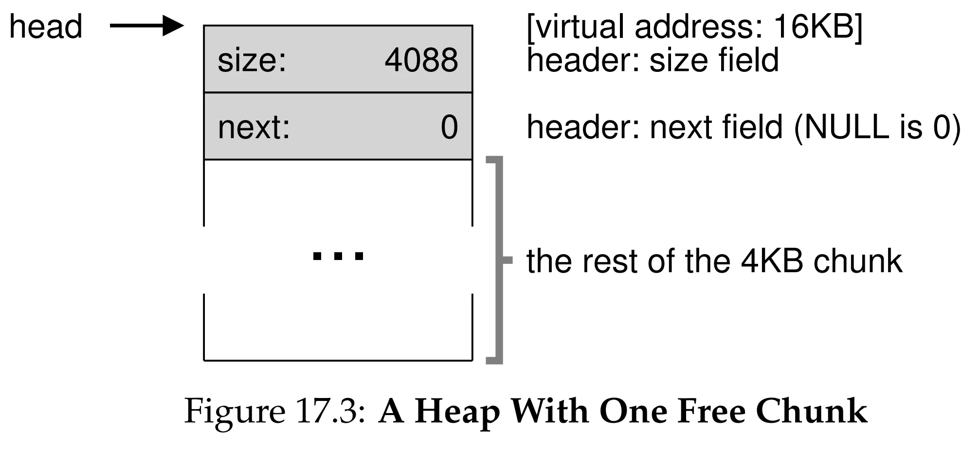 Figure 17.3 Heap with Free List