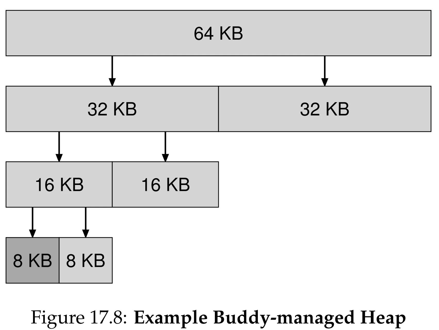 Figure 17.8 Buddy Managed Heap