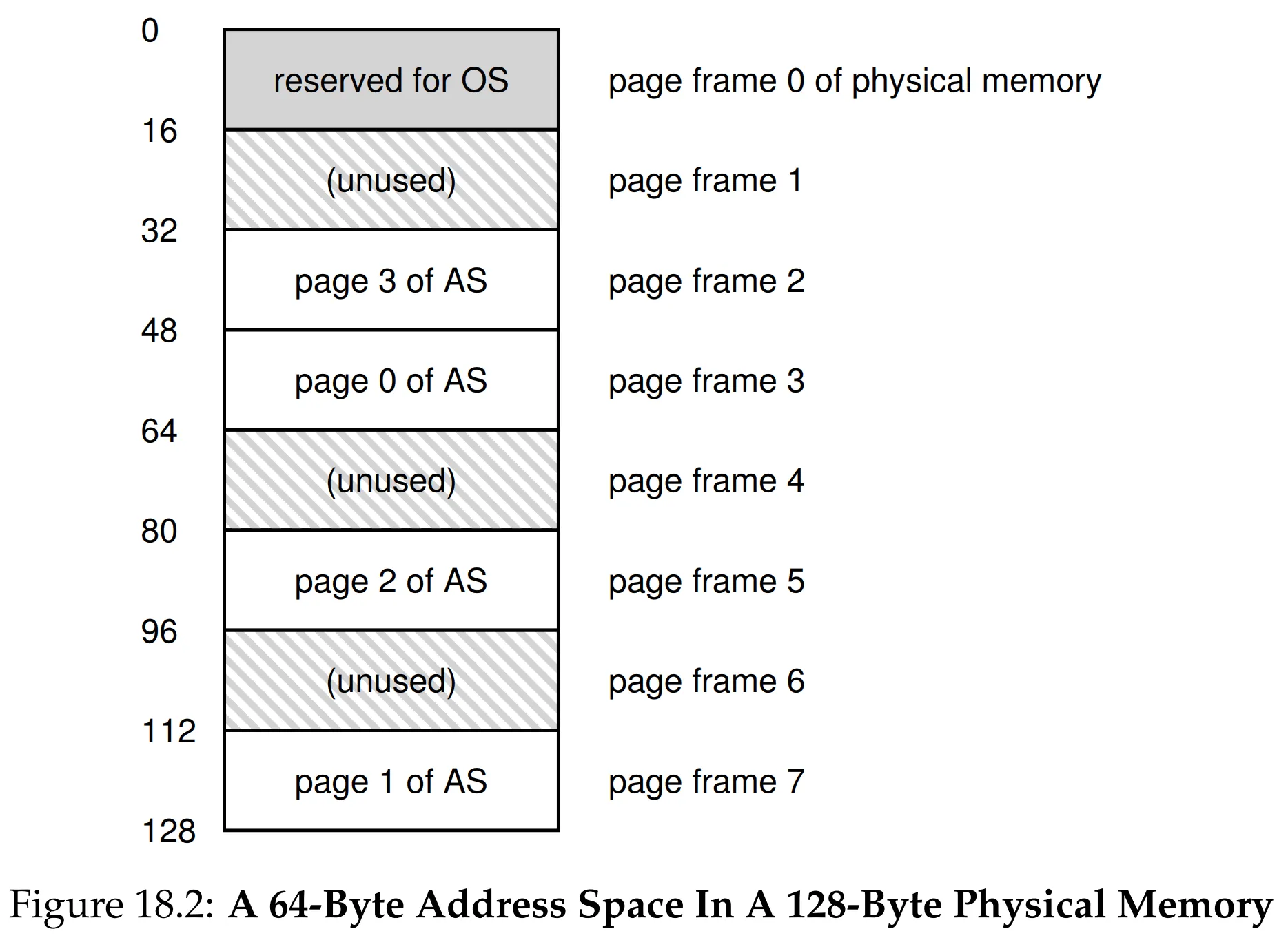 Figure 18.2 Physical Memory with Pages