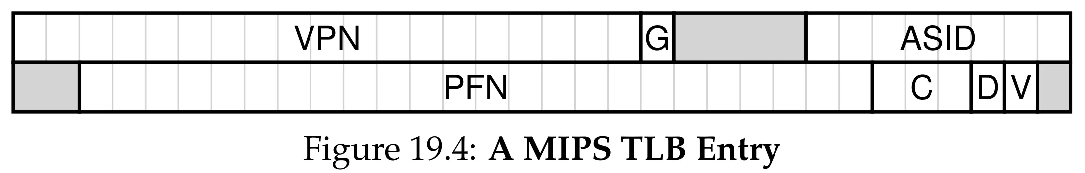 Figure 19.4 Context Switch Problem