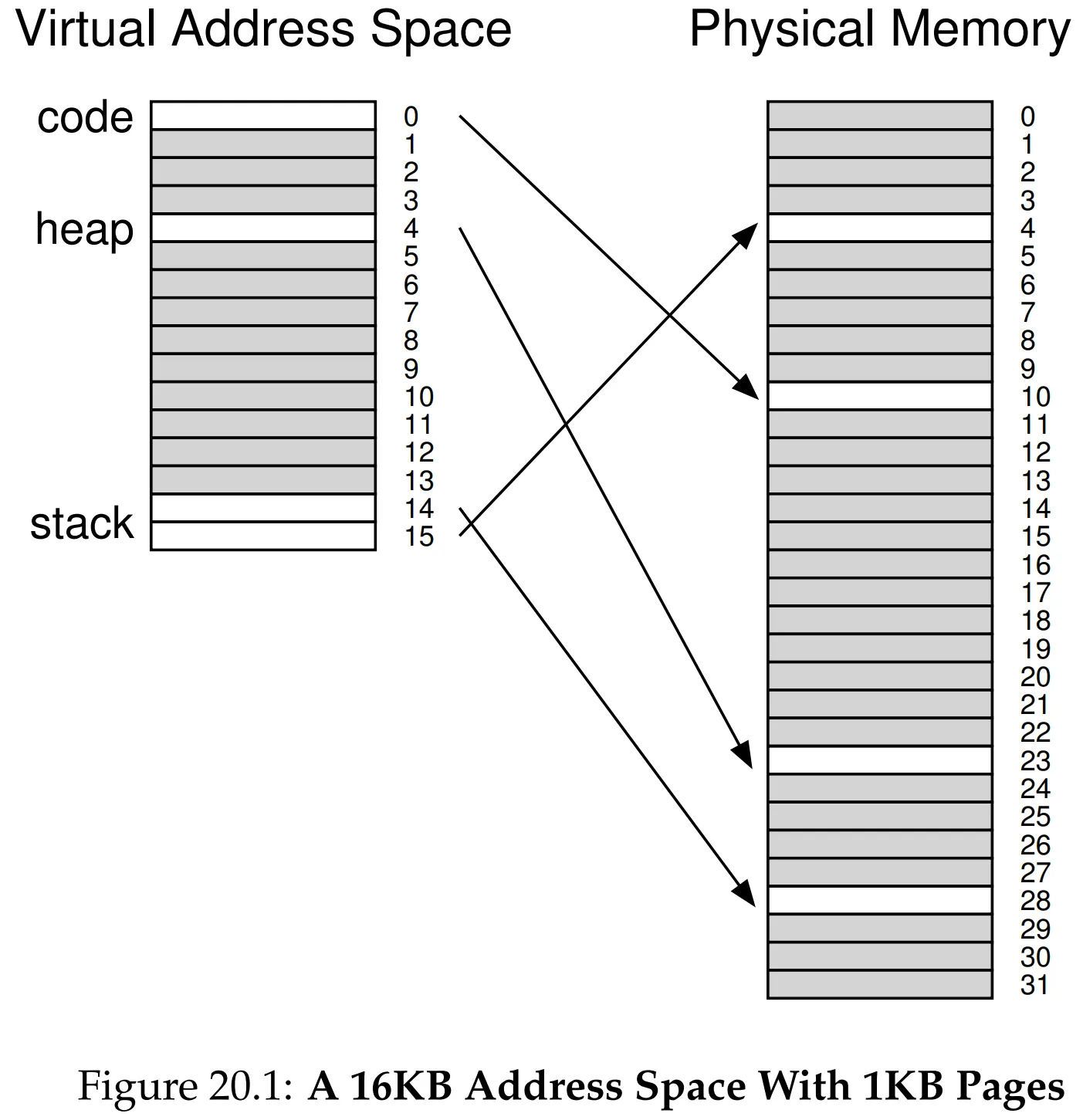 Figure 20.1 16KB Address Space with 1KB Pages
