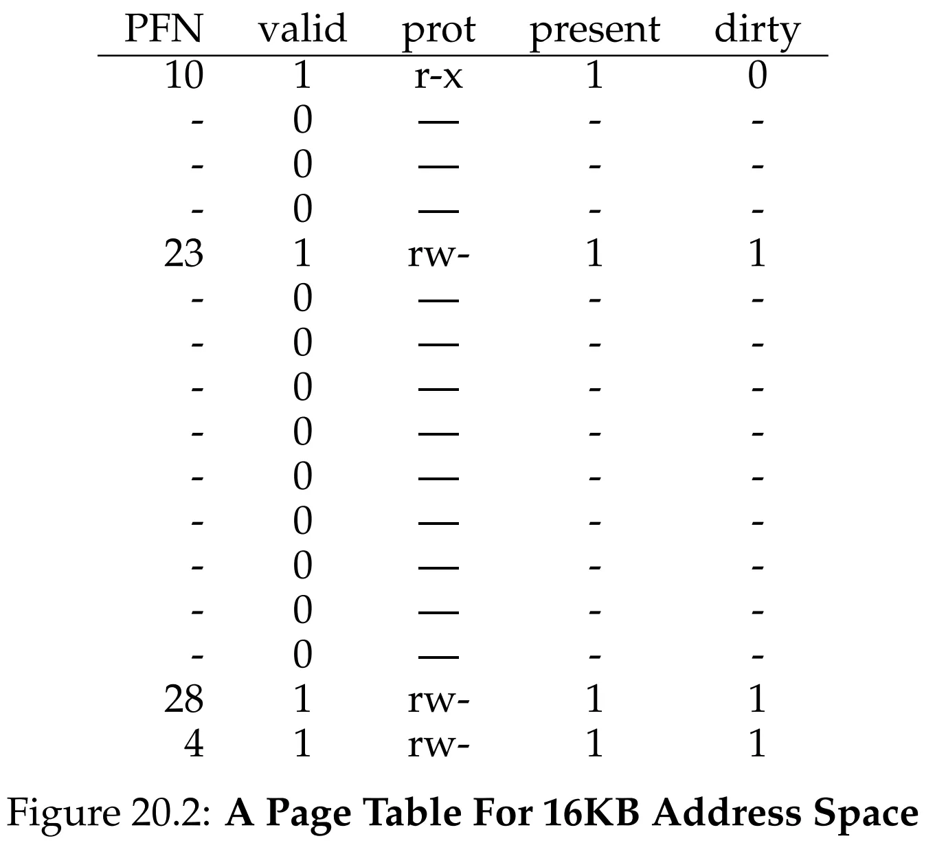 Figure 20.2 A Page Table for 16KB Address Space