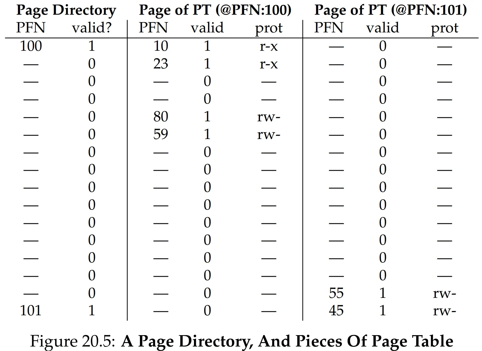 Figure 20.5 Page Directory and Pieces of Page Table