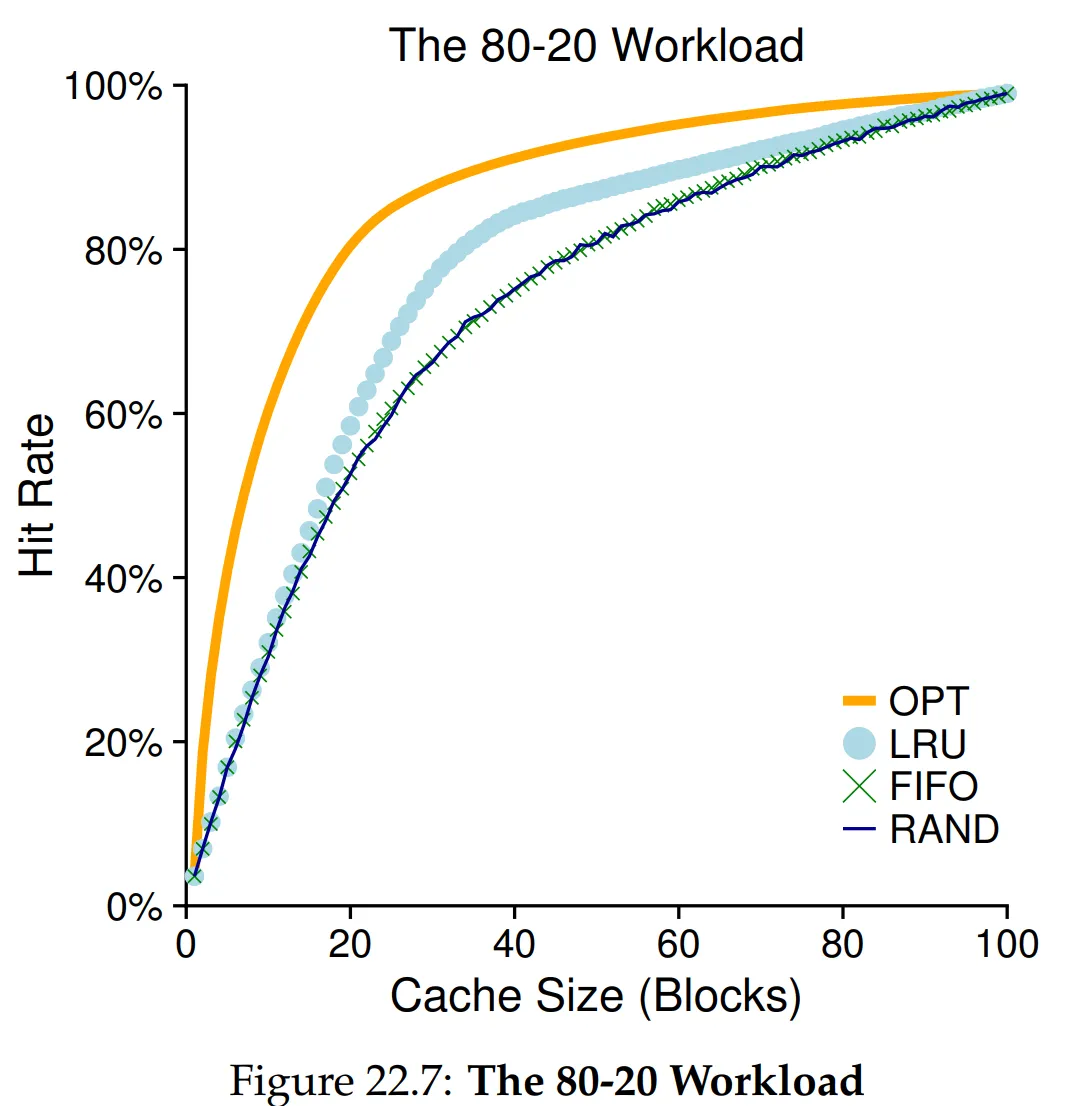 Figure 22.7 80-20 Workload