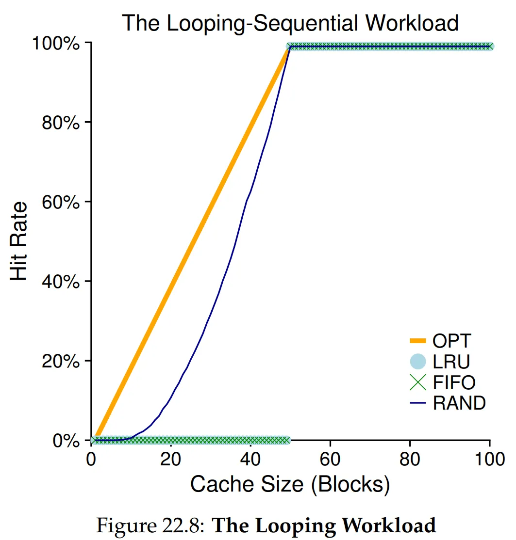 Figure 22.8 Looping Sequential Workload