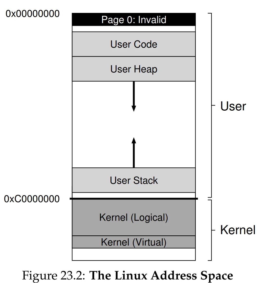 Figure 23.2 Linux address space