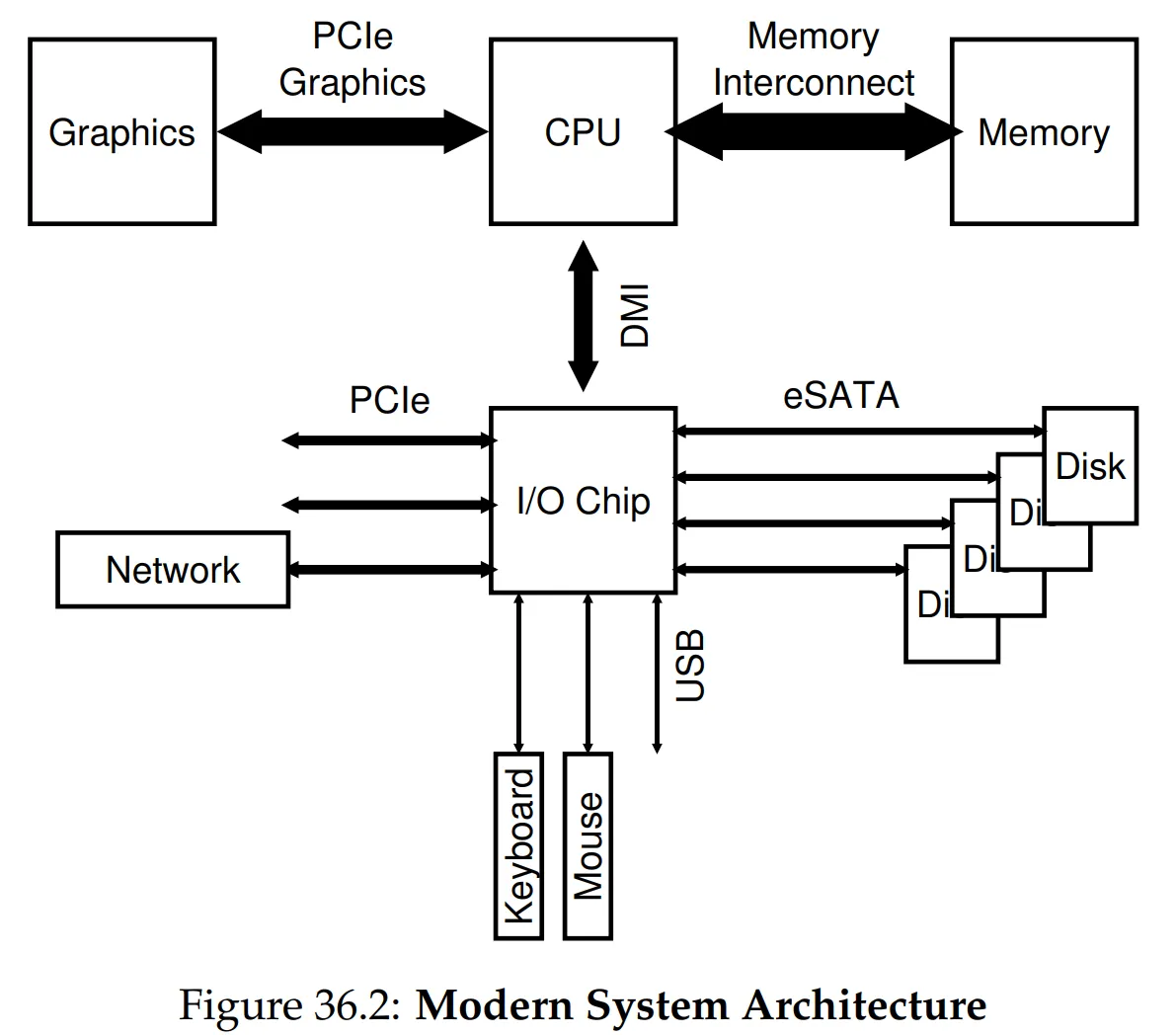 Figure 36.2 A Canonical Device
