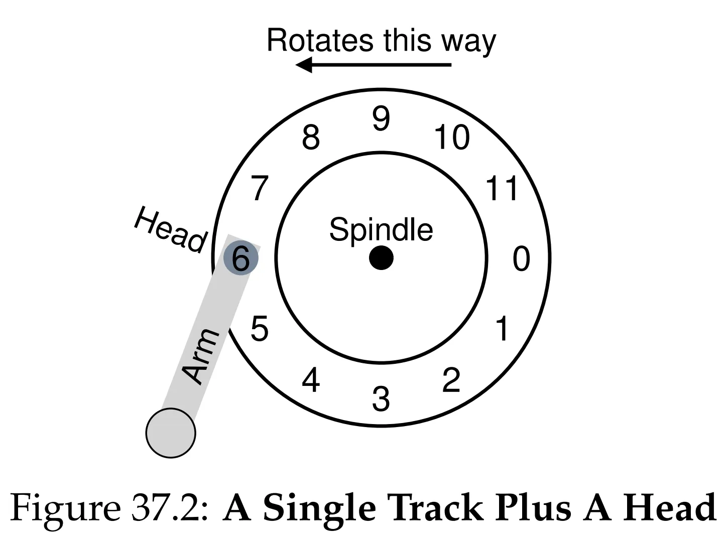 Figure 37.2: A Single Track Plus A Head