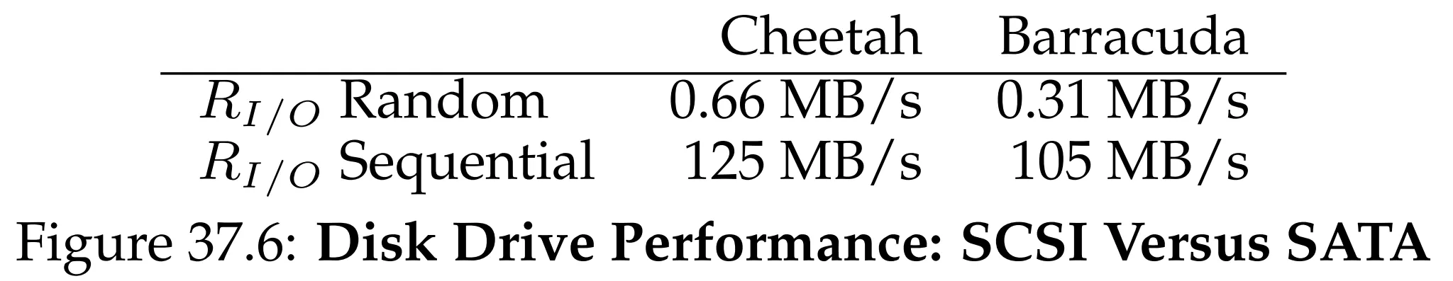 Figure 37.6: Disk Drive Performance