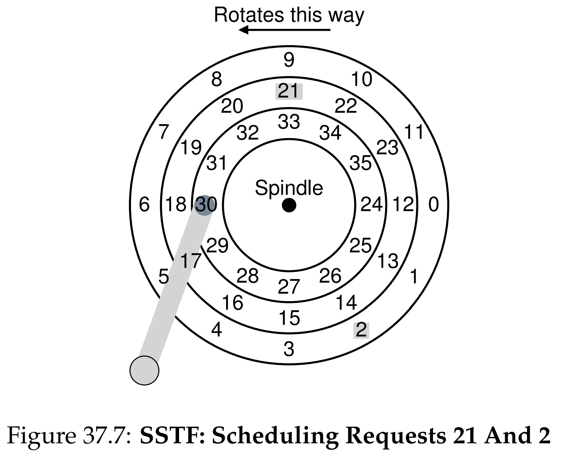 Figure 37.7: SSTF Example