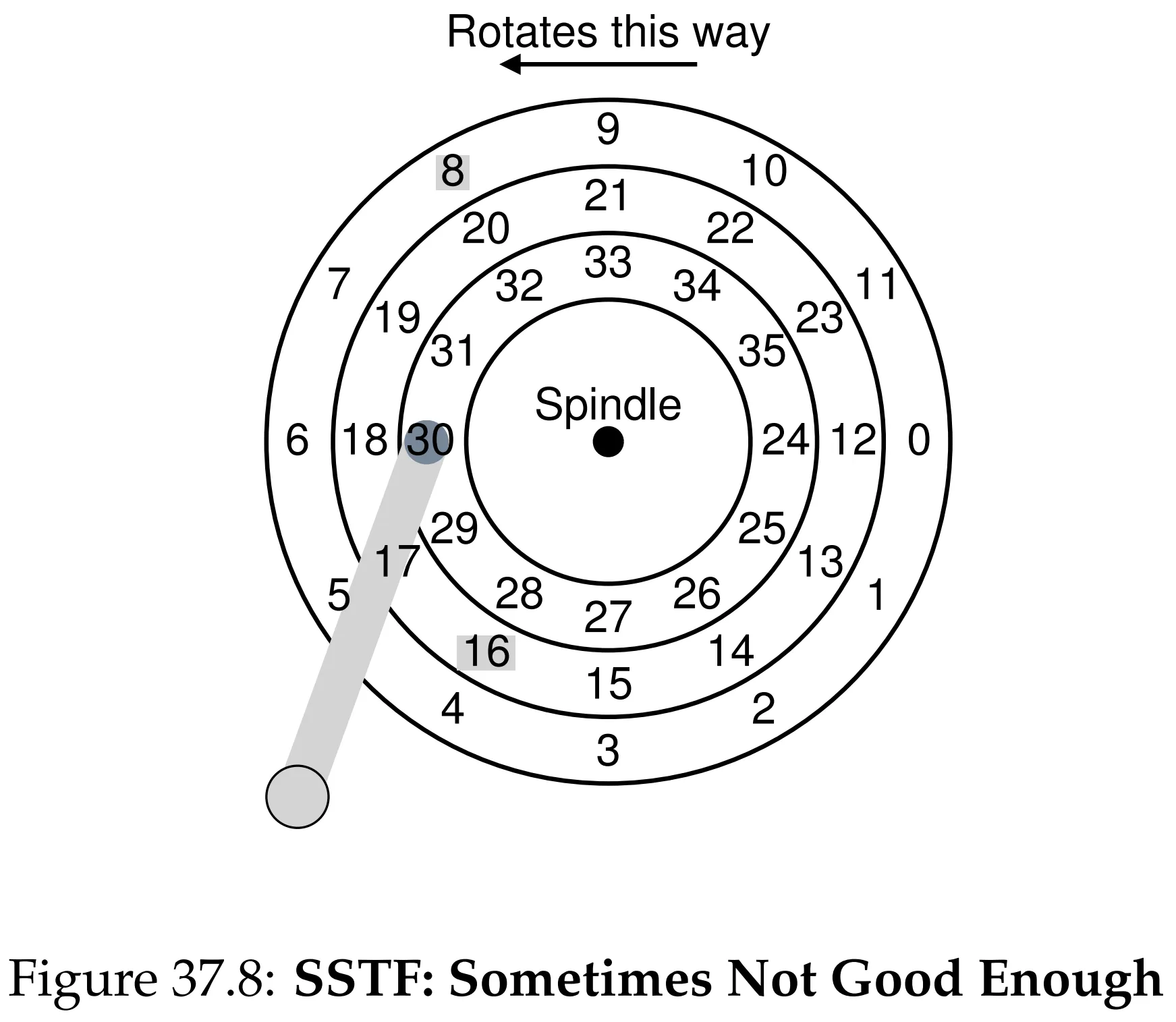 Figure 37.8: SSTF Sometimes Not Good Enough