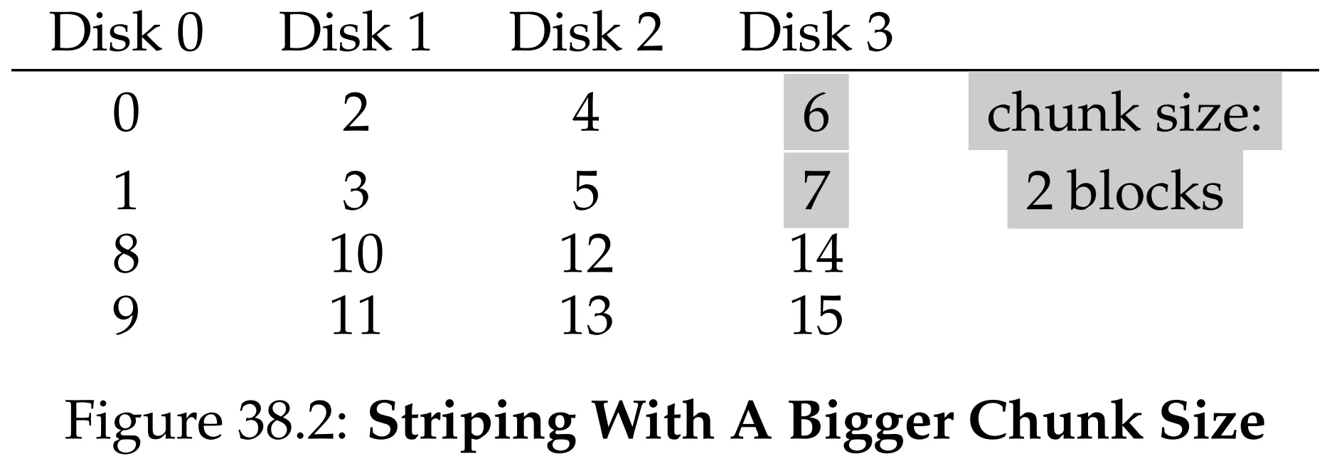 Figure 38.2: Striping With A Bigger Chunk Size