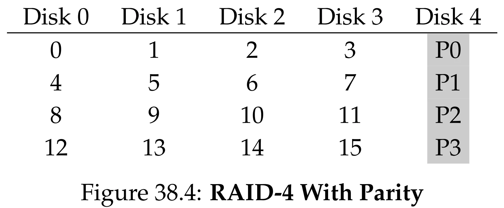 Figure 38.4: RAID-4 With Parity