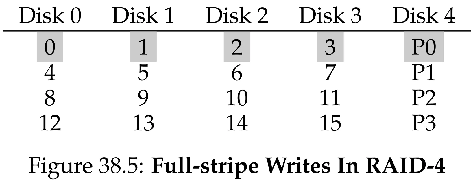 Figure 38.5: Full-stripe Writes In RAID-4