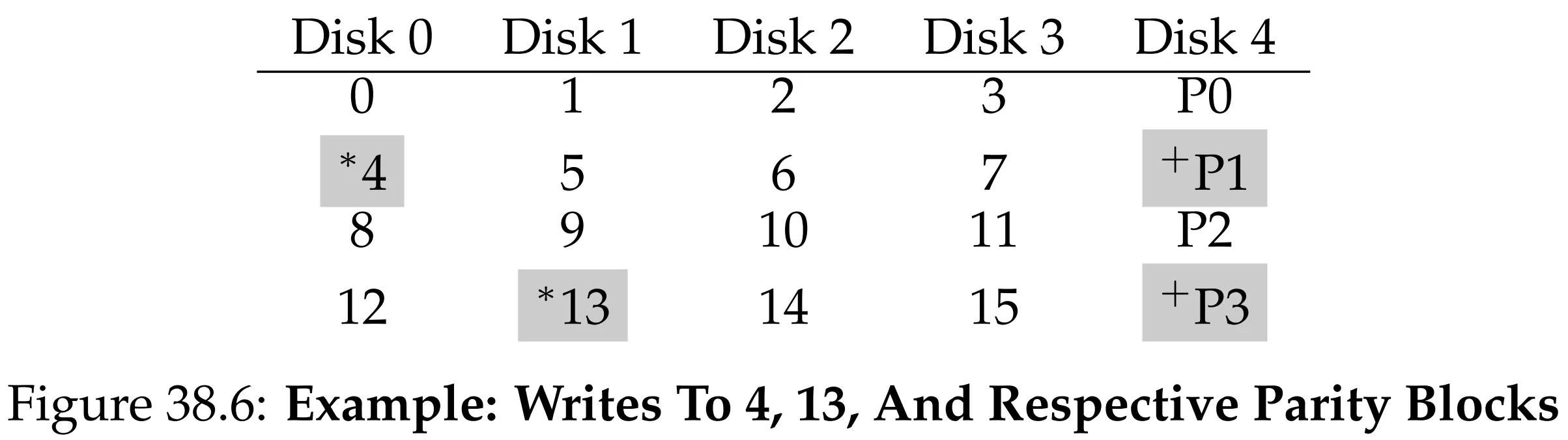 Figure 38.6: Writes Contend On Parity Disk