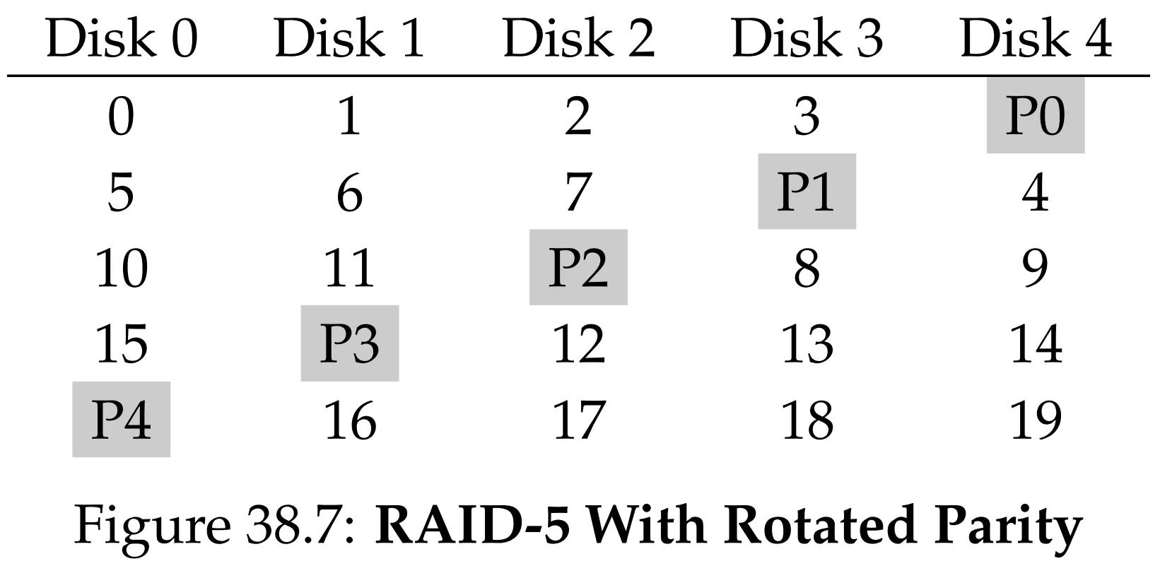 Figure 38.7: RAID-5 With Rotated Parity