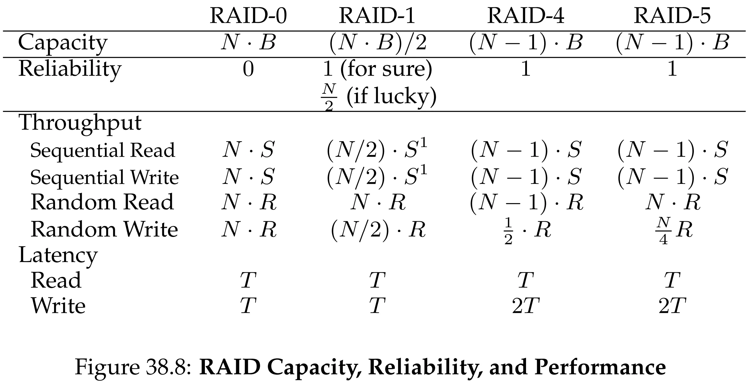 Figure 38.8: RAID Capacity, Reliability, and Performance