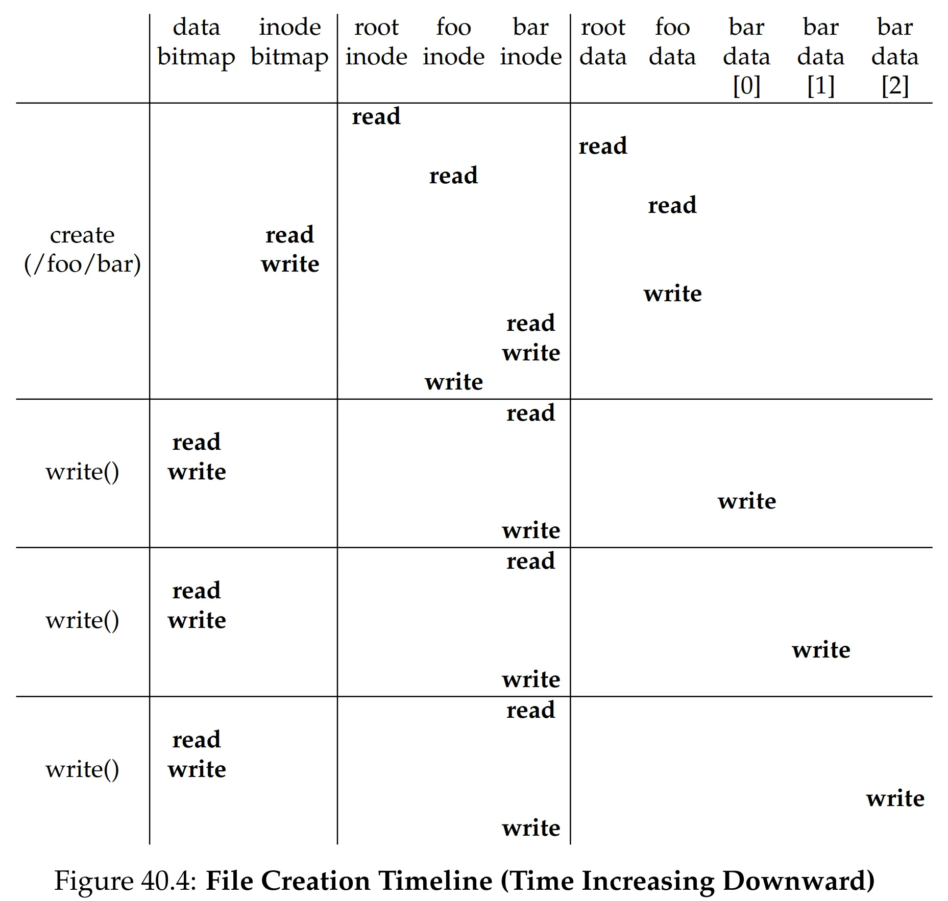 Figure 40.4: File Creation Timeline