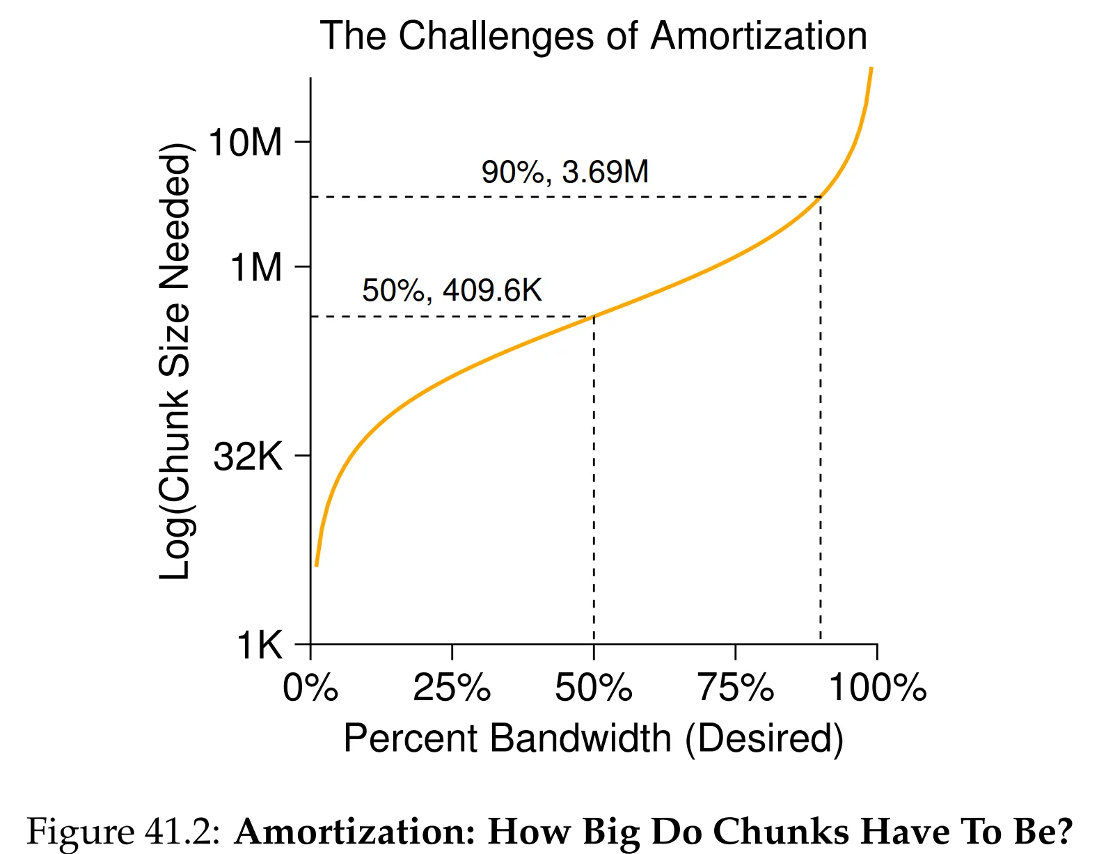 Figure 41.2: Amortization: How Big Do Chunks Have To Be?