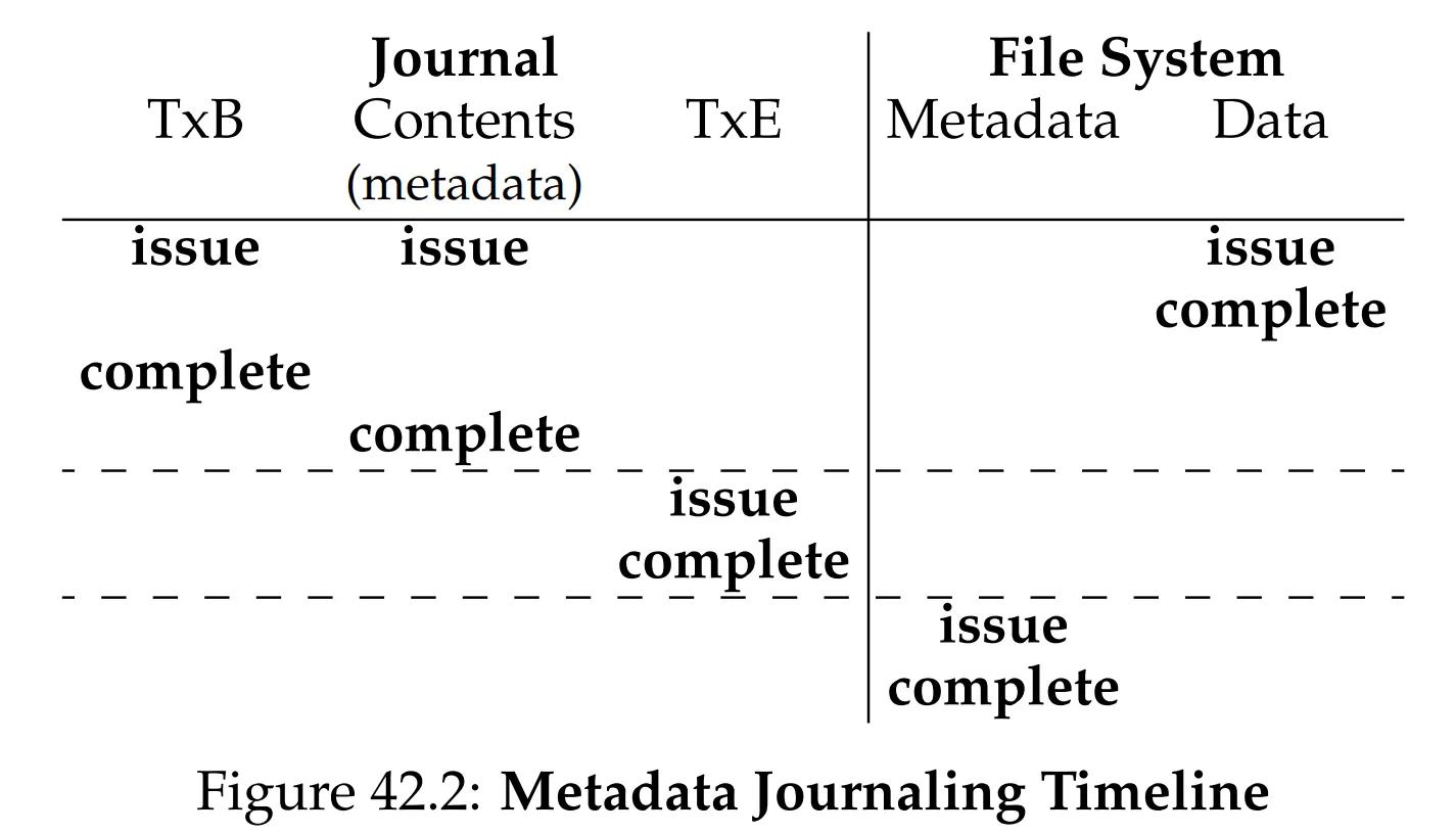 Figure 42.2: Metadata Journaling Timeline