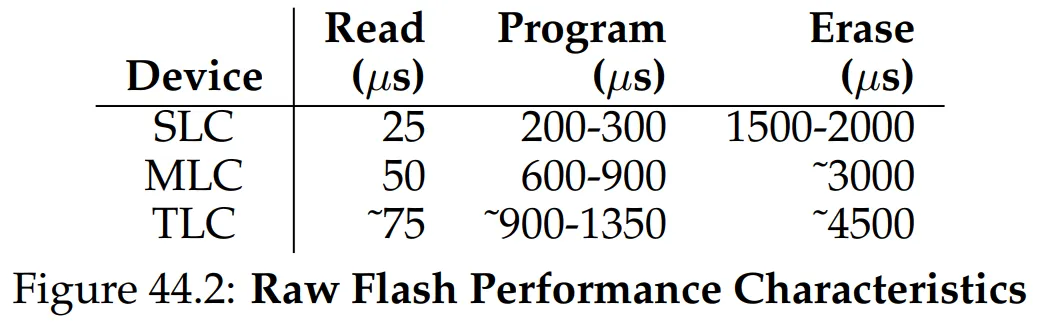 Figure 44.2: Raw Flash Performance