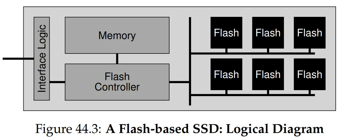 Figure 44.3: SSD Logical Diagram