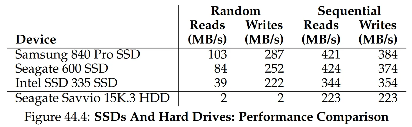 Figure 44.4: SSD vs HDD Performance