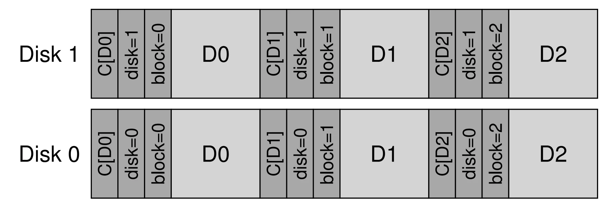 Misdirected Write Detection With Physical ID