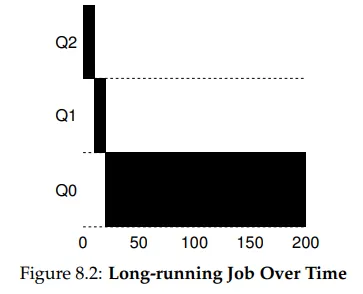 Figure 8.2 Long-running Job Over Time