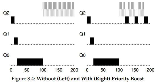 Figure 8.4 Priority Boost