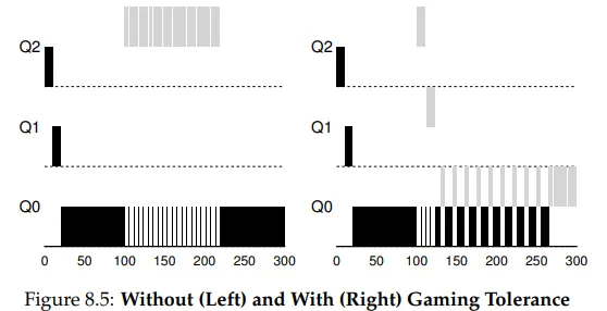 Figure 8.5 Gaming Tolerance