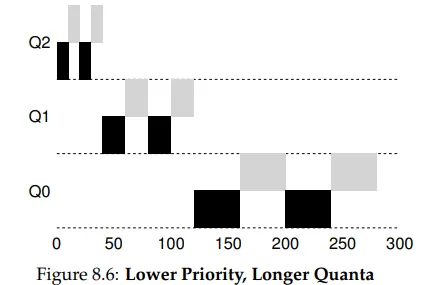Figure 8.6 Lower Priority Longer Quanta