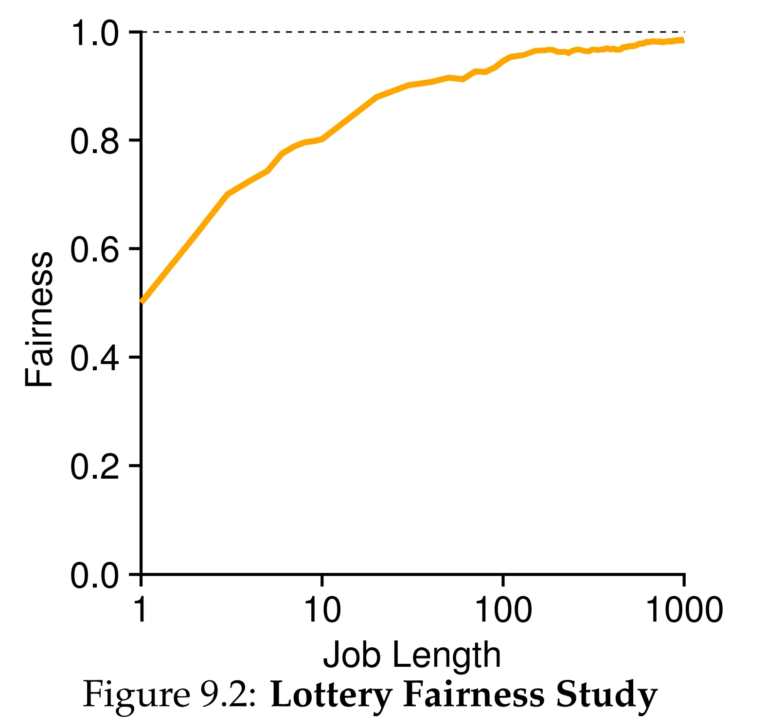 Figure 9.2 Lottery Fairness Study