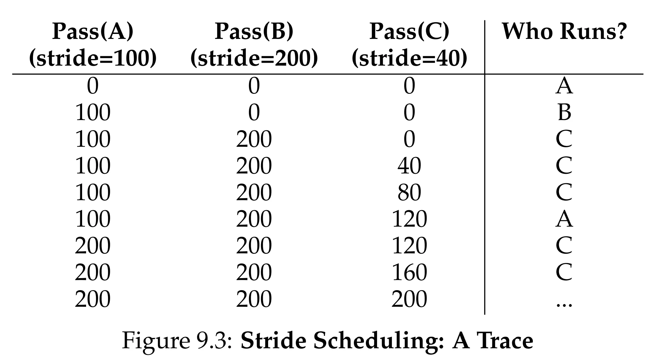 Figure 9.3 Stride Scheduling Trace