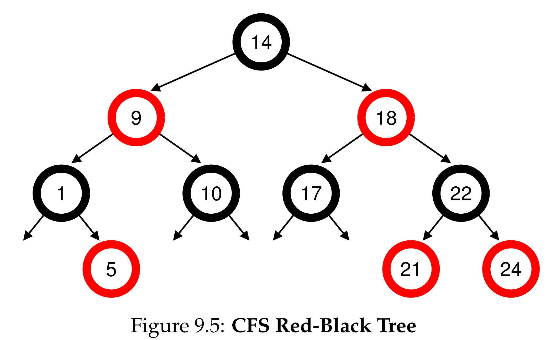 Figure 9.5 CFS Red-Black Tree