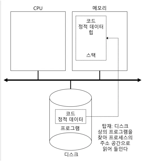 Figure 1. Program loading and process address space