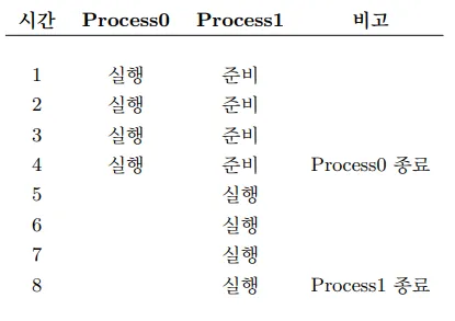 Figure 3. Time sharing timeline without I/O